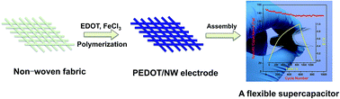 Graphical abstract: Flexible supercapacitors based on 3D conductive network electrodes of poly(3,4-ethylenedioxythiophene)/non-woven fabric composites