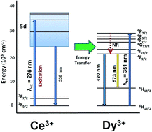 Graphical abstract: Highly enterprising calcium zirconium phosphate [CaZr4(PO4)6:Dy3+, Ce3+] phosphor for white light emission