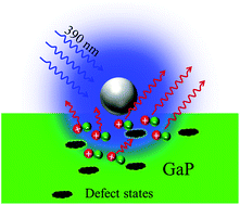 Graphical abstract: Enhanced photoluminescence of gallium phosphide by surface plasmon resonances of metallic nanoparticles