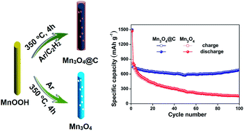 Graphical abstract: Mn3O4@C core–shell composites as an improved anode for advanced lithium ion batteries