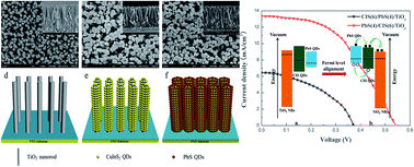 Graphical abstract: Fabrication and photoelectrochemical characteristics of CuInS2 and PbS quantum dot co-sensitized TiO2 nanorod photoelectrodes