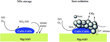 Graphical abstract: NOx storage and soot combustion over well-dispersed mesoporous mixed oxides via hydrotalcite-like precursors