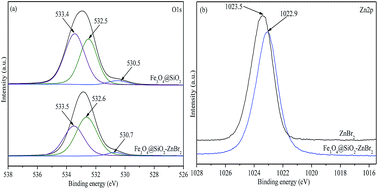 Graphical abstract: ZnBr2 supported on silica-coated magnetic nanoparticles of Fe3O4 for conversion of CO2 to diphenyl carbonate