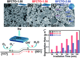 Graphical abstract: Optimizing the photocatalysis in ferromagnetic Bi6Fe1.9Co0.1Ti3O18 nanocrystal by morphology control