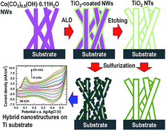 Graphical abstract: Cobalt sulfide nanoparticles decorated on TiO2 nanotubes via thermal vapor sulfurization of conformal TiO2-coated Co(CO3)0.5(OH)·0.11H2O core–shell nanowires for energy storage applications