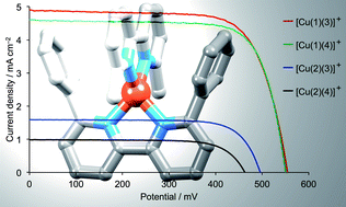 Graphical abstract: Copper(i)-based dye-sensitized solar cells with sterically demanding anchoring ligands: bigger is not always better