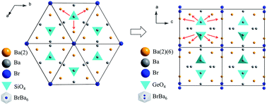 Graphical abstract: Ba7(BO3)3GeO4X (X = Cl, Br): borogermanate halides with rigid GeO4 tetrahedra and flexible XBa6 octahedra