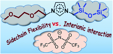 Graphical abstract: Combined effect of ether and siloxane substituents on imidazolium ionic liquids