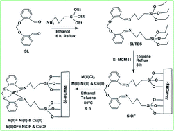 Graphical abstract: Synthesis, characterization and photocatalytic studies of mesoporous silica grafted Ni(ii) and Cu(ii) complexes