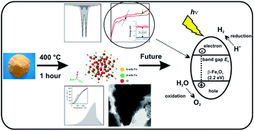 Graphical abstract: Magnetic ground state of nanosized β-Fe2O3 and its remarkable electronic features