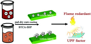 Graphical abstract: Study on flame-retardant and UV-protection properties of cotton fabric functionalized with ppy–ZnO–CNT nanocomposite