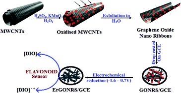 Graphical abstract: Unzipped carbon nanotubes: analytical and binding applications of semisynthetic phlebotropic flavonoid, diosmin