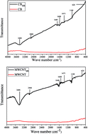 Graphical abstract: Effect of acid functionalised carbon supports for Pd–Ni–Sn catalyst on ethanol oxidation reaction