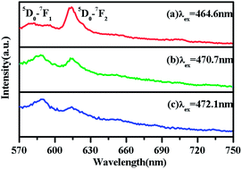 Graphical abstract: Hydrothermal assisted sol–gel synthesis and multisite luminescent properties of anatase TiO2:Eu3+ nanorods