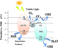 Graphical abstract: Heterostructured g-C3N4/Ag–TiO2 composites with efficient photocatalytic performance under visible-light irradiation