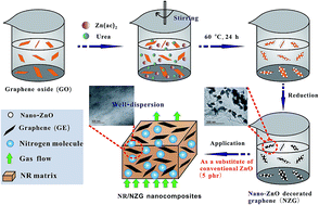 Graphical abstract: Graphene nanosheets decorated with ZnO nanoparticles: facile synthesis and promising application for enhancing the mechanical and gas barrier properties of rubber nanocomposites
