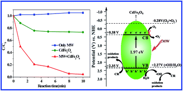 Graphical abstract: Magnetic nano-sized cadmium ferrite as an efficient catalyst for the degradation of Congo red in the presence of microwave irradiation