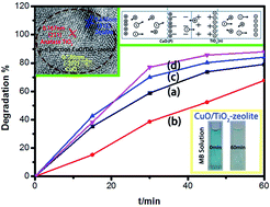 Graphical abstract: Efficient visible light photocatalytic activity of p–n junction CuO/TiO2 loaded on natural zeolite