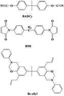 Graphical abstract: The effect of bis allyl benzoxazine on the thermal, mechanical and dielectric properties of bismaleimide–cyanate blend polymers