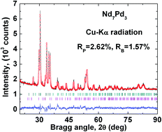 Graphical abstract: Pressure dependent magnetic, AC susceptibility and electrical properties of Nd7Pd3