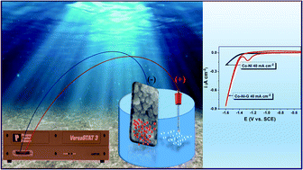 Graphical abstract: Novel Co–Ni–graphene composite electrodes for hydrogen production