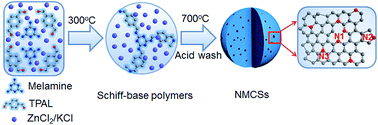 Graphical abstract: Schiff-base polymer derived nitrogen-rich microporous carbon spheres synthesized by molten-salt route for high-performance supercapacitors