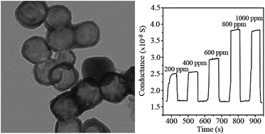 Graphical abstract: Facile synthesis of Cu2O nanocages and gas sensing performance towards gasoline