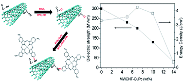 Graphical abstract: Chemical grafting of multi-walled carbon nanotubes on metal phthalocyanines for the preparation of nanocomposites with high dielectric constant and low dielectric loss for energy storage application