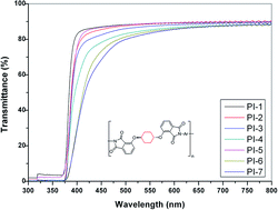 Graphical abstract: Synthesis and properties of transparent polyimides derived from trans-1,4-bis(2,3-dicarboxyphenoxy)cyclohexane dianhydride