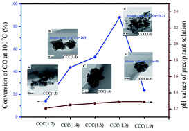 Graphical abstract: Influence of pH on the catalytic performance of CuO–CoOx–CeO2 for CO oxidation