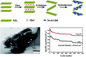 Graphical abstract: Synthesis of exfoliated titanium dioxide nanosheets/nickel–aluminum layered double hydroxide as a novel electrode for supercapacitors