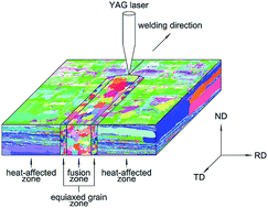 Graphical abstract: Orientation textures of crystallographic habit planes in the welded joint of an aluminium–lithium alloy prepared by Nd:YAG laser welding