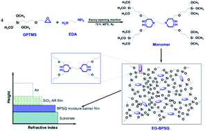 Graphical abstract: A double-layer moisture barrier & antireflective film based on bridged polysilsesquioxane and porous silica