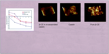 Graphical abstract: Characterization and bioaccessibility of β-carotene in re-assembled casein