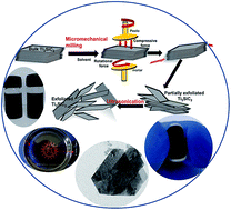 Graphical abstract: Shear induced micromechanical synthesis of Ti3SiC2 MAXene nanosheets for functional applications