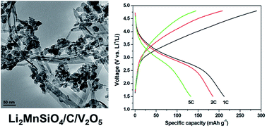 Graphical abstract: Effects of V2O5 nanowires on the performances of Li2MnSiO4 as a cathode material for lithium-ion batteries