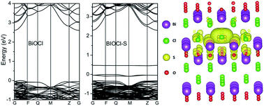 Graphical abstract: One-pot solvothermal synthesis of S doped BiOCl for solar water oxidation