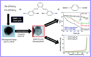 Graphical abstract: Porous ZnO/Co3O4 heteronanostructures derived from nano coordination polymers for enhanced gas sorption and visible light photocatalytic applications