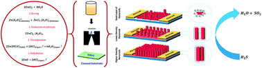 Graphical abstract: Selective recognition of hydrogen sulfide using template and catalyst free grown ZnO nanorods