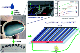 Graphical abstract: Highly electrical and thermoelectric properties of a PEDOT:PSS thin-film via direct dilution–filtration