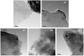 Graphical abstract: Electrochemical exfoliation of graphite for producing graphene using saccharin