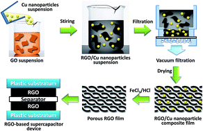 Graphical abstract: A highly conductive porous graphene electrode prepared via in situ reduction of graphene oxide using Cu nanoparticles for the fabrication of high performance supercapacitors