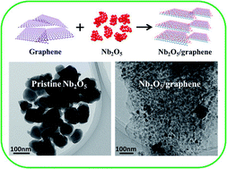 Graphical abstract: Nb2O5/graphene nanocomposites for electrochemical energy storage