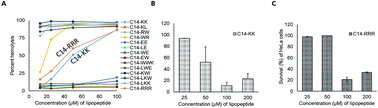 Graphical abstract: Small lipopeptides possess anti-biofilm capability comparable to daptomycin and vancomycin