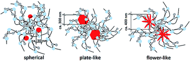 Graphical abstract: Morphology-dependent performance of Mg3Al–CO3 layered double hydroxide as a nanofiller for polypropylene nanocomposites