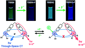 Graphical abstract: Through space charge-transfer emission in lambda (Λ)-shaped triarylboranes and the use in fluorescent sensing for fluoride and cyanide ions