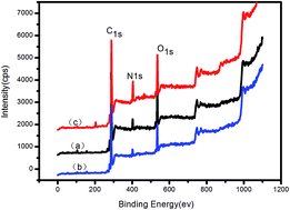 Graphical abstract: Surface modification of poly(p-phenylene terephthalamide) fibers with HDI assisted by supercritical carbon dioxide