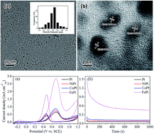 Graphical abstract: Monodisperse FePt nanoparticles as highly active electrocatalysts for methanol oxidation