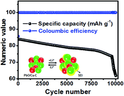 Graphical abstract: Highly stable cycling of a lead oxide/copper nanocomposite as an anode material in lithium ion batteries