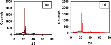 Graphical abstract: Raising the efficiency of petrolatum deoiling process by using non-polar modifier concentrates separated from paraffin wastes to produce different petroleum products